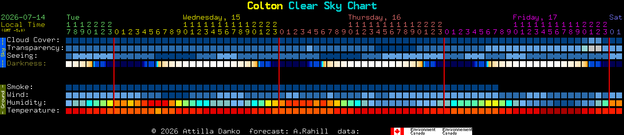 Current forecast for Colton Clear Sky Chart