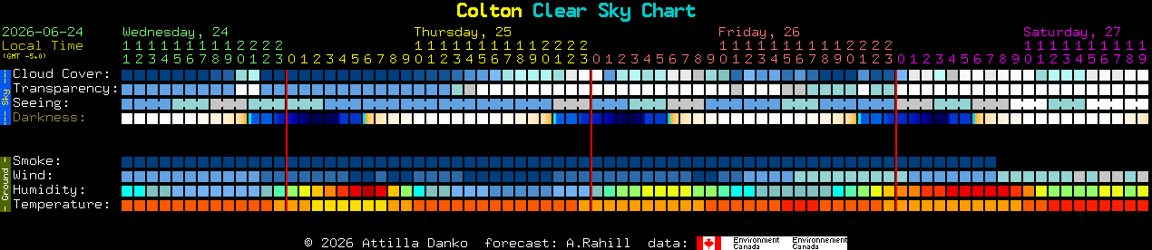 Current forecast for Colton Clear Sky Chart