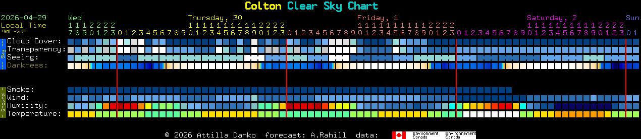 Current forecast for Colton Clear Sky Chart