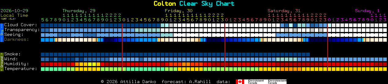 Current forecast for Colton Clear Sky Chart