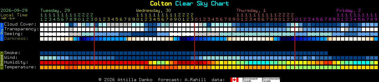Current forecast for Colton Clear Sky Chart