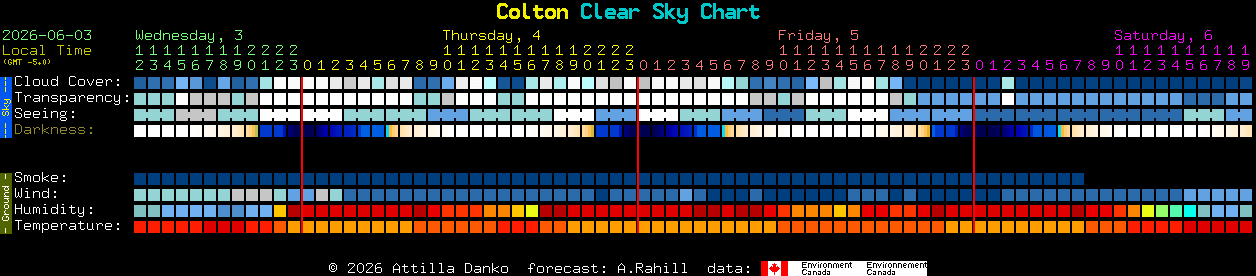 Current forecast for Colton Clear Sky Chart