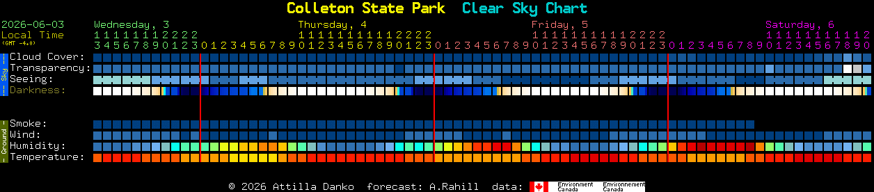 Current forecast for Colleton State Park Clear Sky Chart