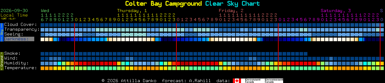 Current forecast for Colter Bay Campground Clear Sky Chart