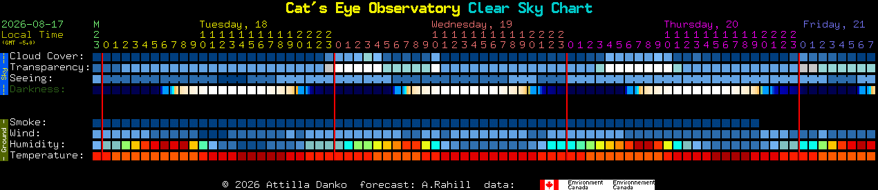 Current forecast for Cat's Eye Observatory Clear Sky Chart