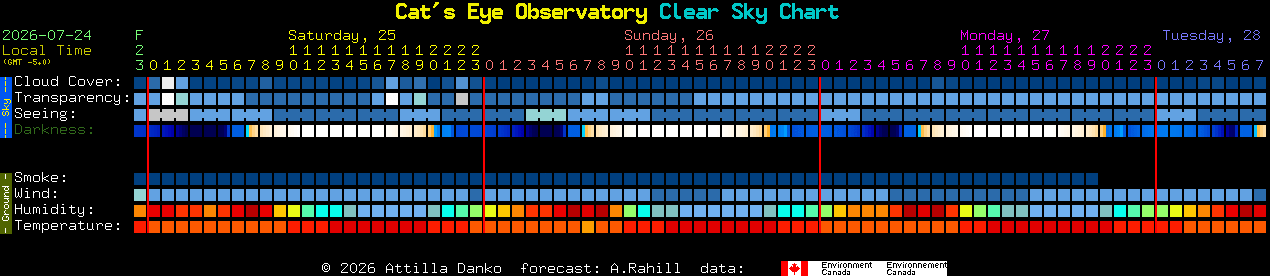 Current forecast for Cat's Eye Observatory Clear Sky Chart