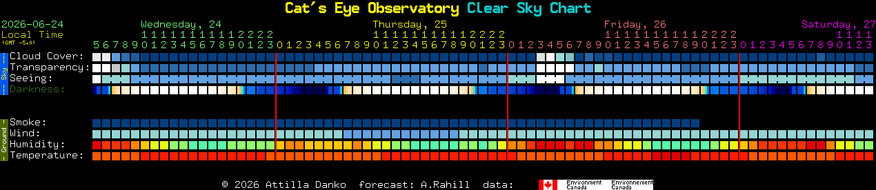 Current forecast for Cat's Eye Observatory Clear Sky Chart