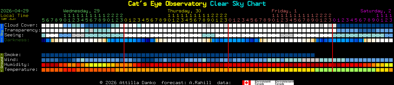 Current forecast for Cat's Eye Observatory Clear Sky Chart