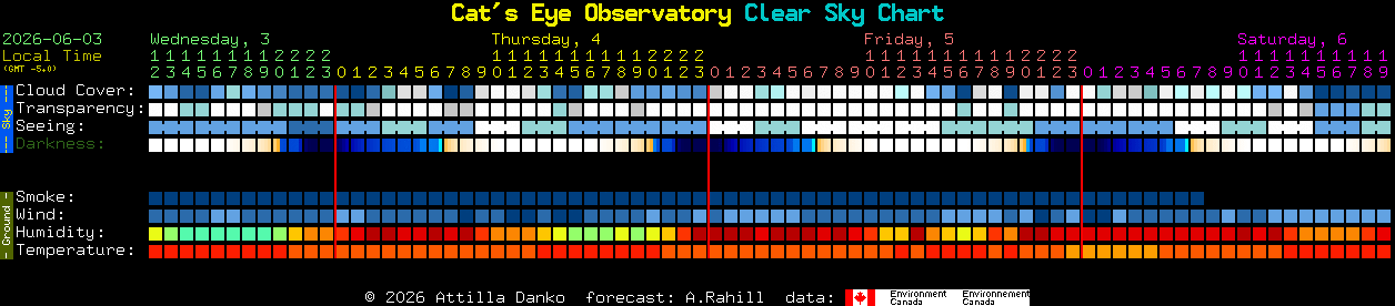 Current forecast for Cat's Eye Observatory Clear Sky Chart
