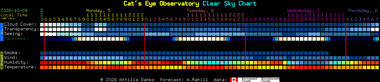Current forecast for Cat's Eye Observatory Clear Sky Chart