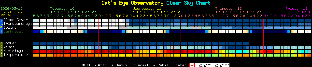 Current forecast for Cat's Eye Observatory Clear Sky Chart