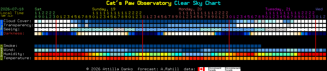 Current forecast for Cat's Paw Observatory Clear Sky Chart
