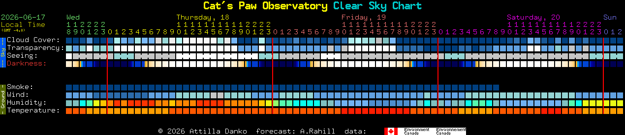 Current forecast for Cat's Paw Observatory Clear Sky Chart