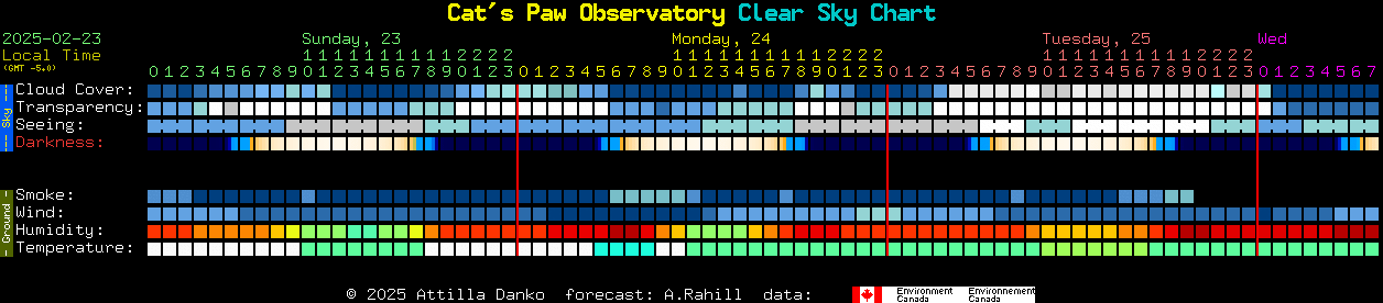 Current forecast for Cat's Paw Observatory Clear Sky Chart