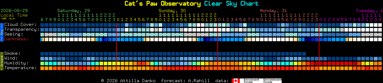 Current forecast for Cat's Paw Observatory Clear Sky Chart