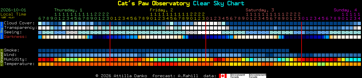 Current forecast for Cat's Paw Observatory Clear Sky Chart