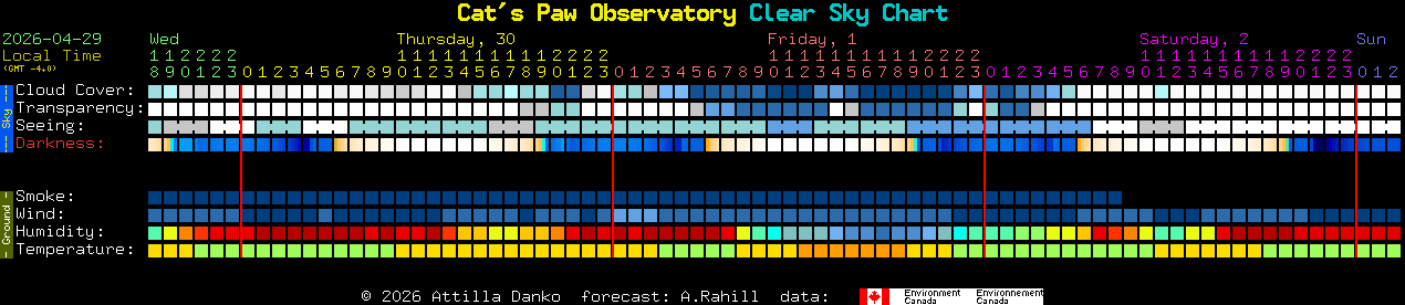 Current forecast for Cat's Paw Observatory Clear Sky Chart