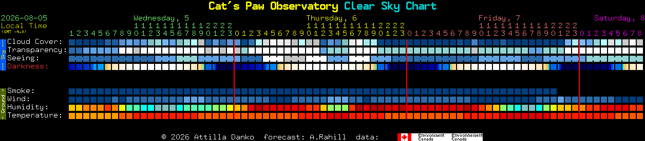 Current forecast for Cat's Paw Observatory Clear Sky Chart