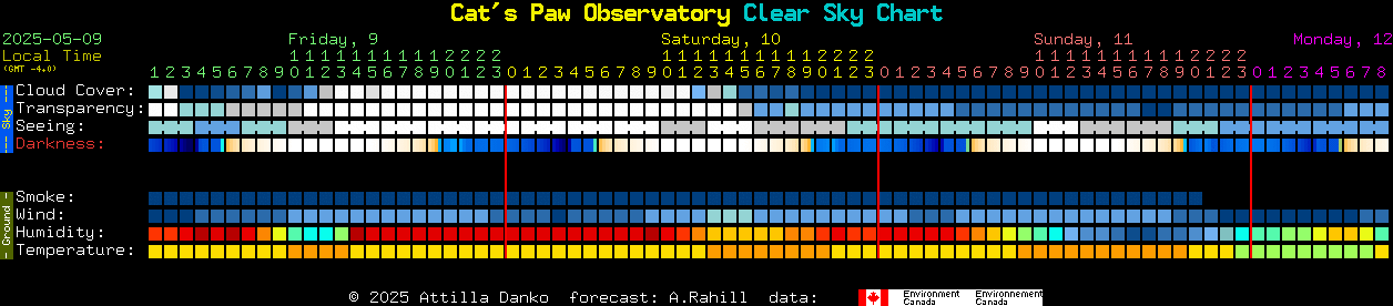 Current forecast for Cat's Paw Observatory Clear Sky Chart