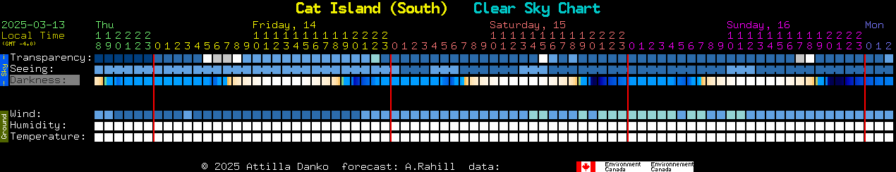 Current forecast for Cat Island (South) Clear Sky Chart