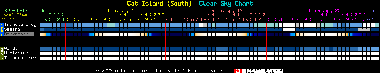 Current forecast for Cat Island (South) Clear Sky Chart