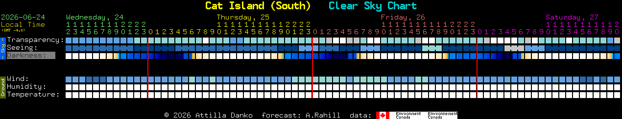 Current forecast for Cat Island (South) Clear Sky Chart