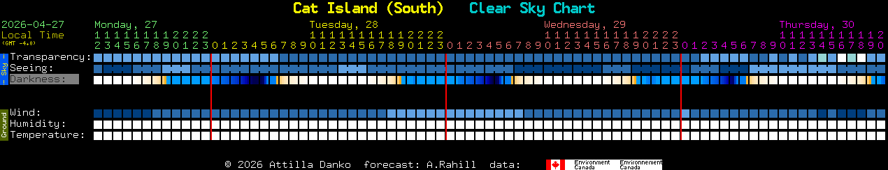 Current forecast for Cat Island (South) Clear Sky Chart