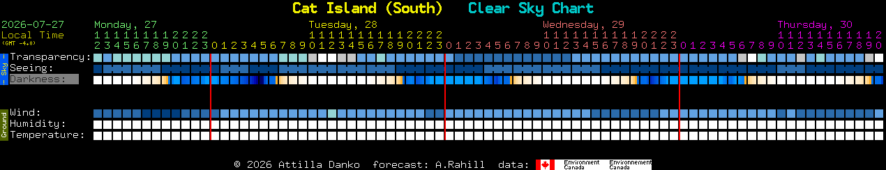 Current forecast for Cat Island (South) Clear Sky Chart