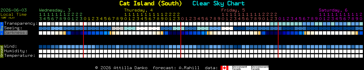 Current forecast for Cat Island (South) Clear Sky Chart