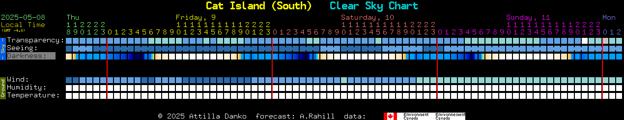 Current forecast for Cat Island (South) Clear Sky Chart