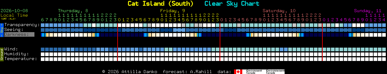 Current forecast for Cat Island (South) Clear Sky Chart