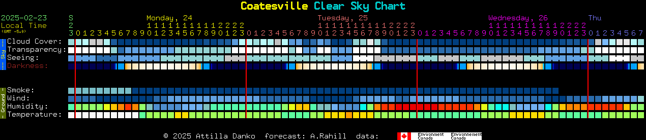 Current forecast for Coatesville Clear Sky Chart