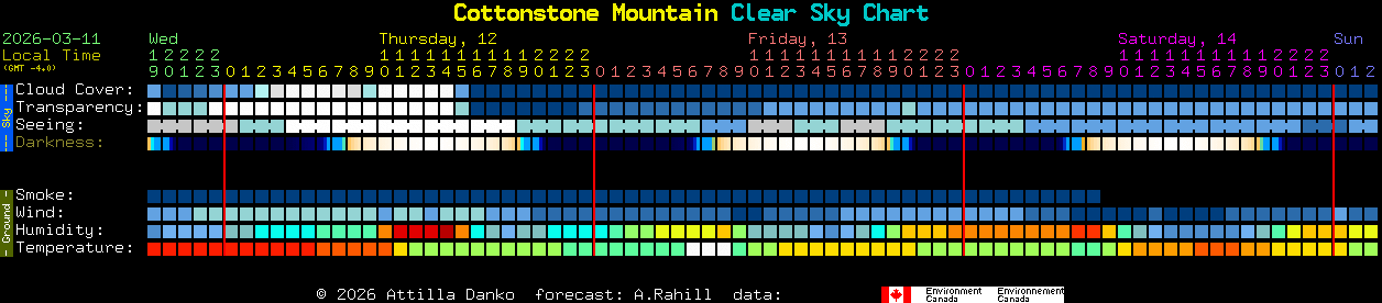 Current forecast for Cottonstone Mountain Clear Sky Chart