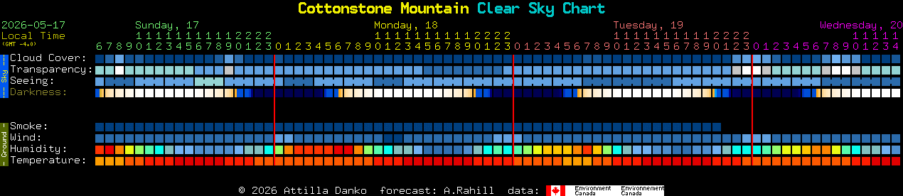 Current forecast for Cottonstone Mountain Clear Sky Chart