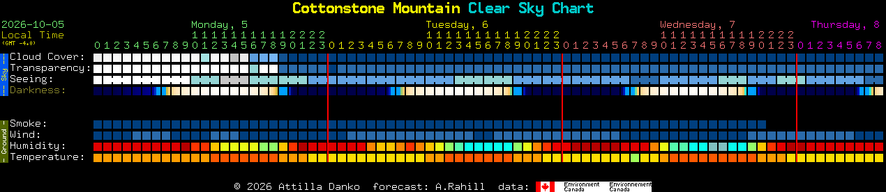 Current forecast for Cottonstone Mountain Clear Sky Chart