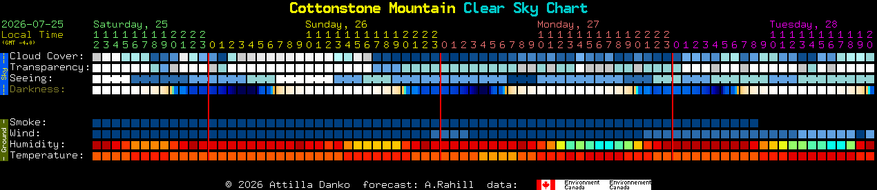Current forecast for Cottonstone Mountain Clear Sky Chart