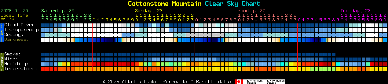Current forecast for Cottonstone Mountain Clear Sky Chart