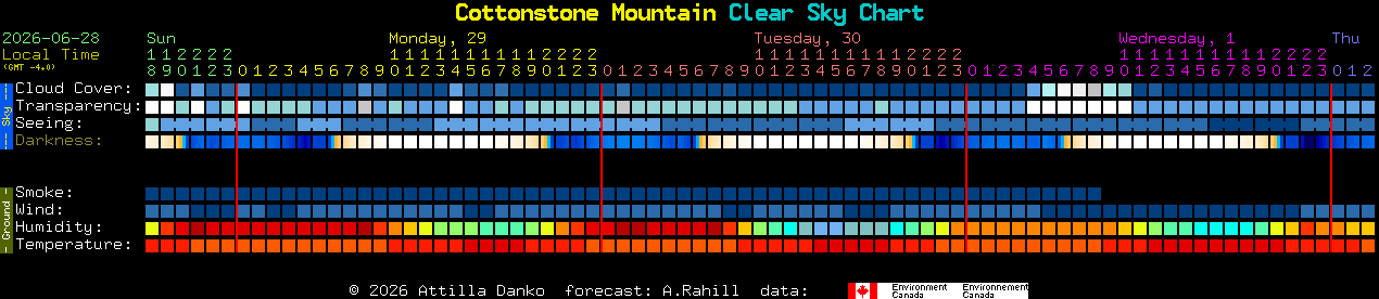 Current forecast for Cottonstone Mountain Clear Sky Chart