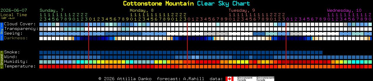 Current forecast for Cottonstone Mountain Clear Sky Chart
