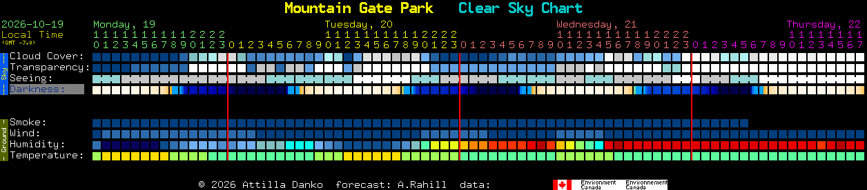 Current forecast for Mountain Gate Park Clear Sky Chart