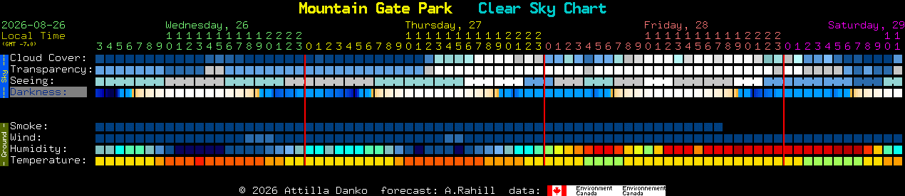 Current forecast for Mountain Gate Park Clear Sky Chart