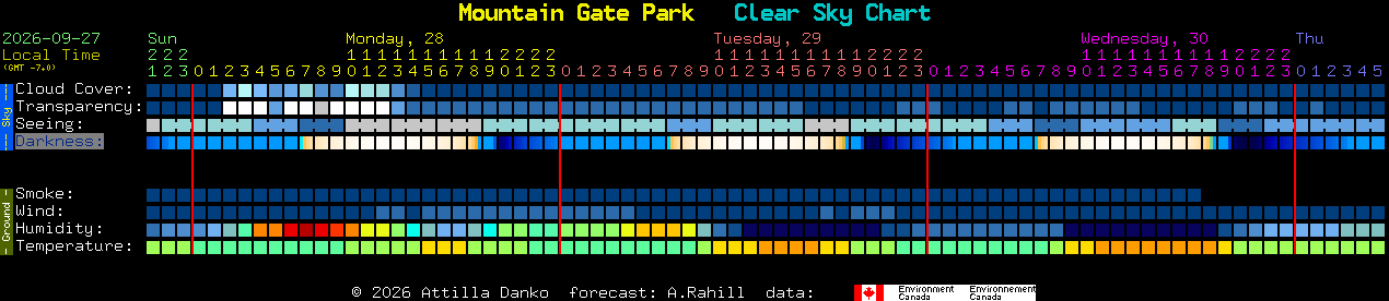 Current forecast for Mountain Gate Park Clear Sky Chart