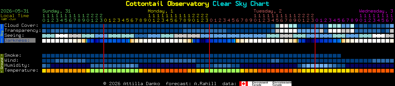Current forecast for Cottontail Observatory Clear Sky Chart