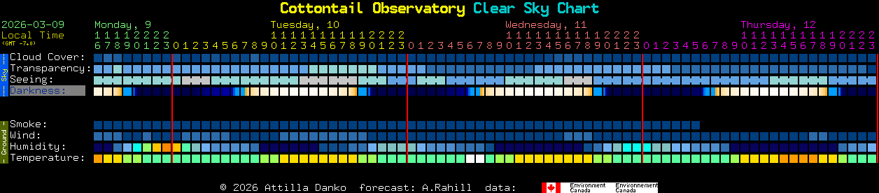Current forecast for Cottontail Observatory Clear Sky Chart