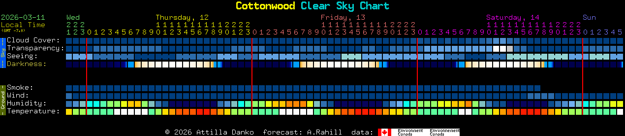 Current forecast for Cottonwood Clear Sky Chart