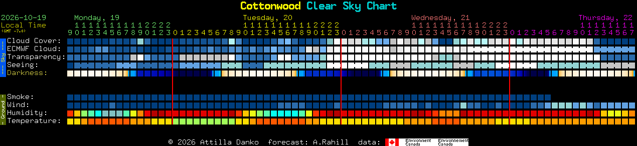 Current forecast for Cottonwood Clear Sky Chart