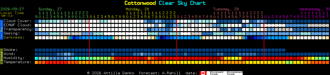 Current forecast for Cottonwood Clear Sky Chart