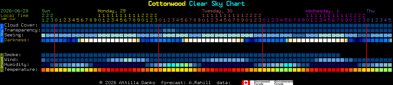 Current forecast for Cottonwood Clear Sky Chart