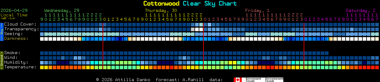 Current forecast for Cottonwood Clear Sky Chart