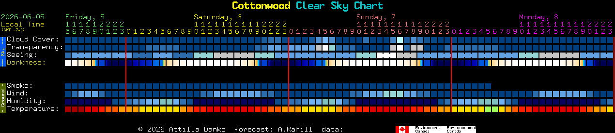 Current forecast for Cottonwood Clear Sky Chart